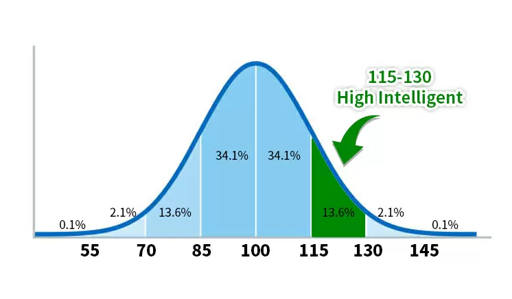 Your IQ score is 116-130