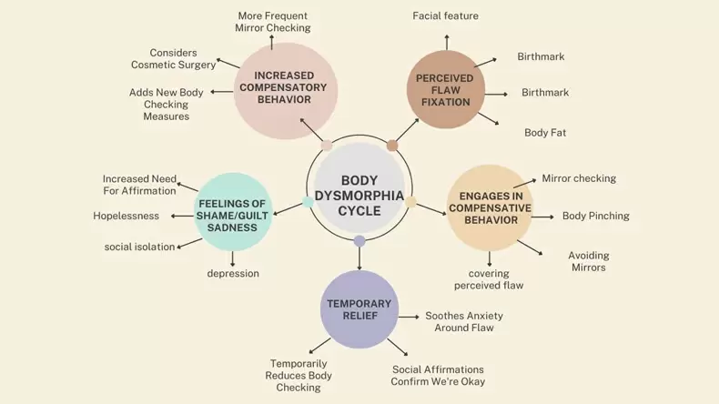 Body Dysmorphia Test Do I Have BDD?