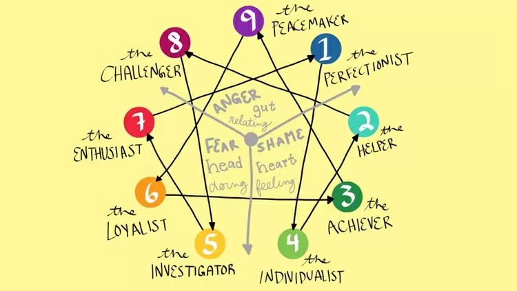 Enneagram Type Three-The Achiever