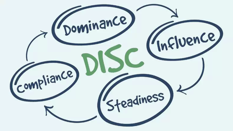 DISC Assessment - Free Personality Test for Business