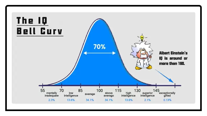 Classical intelligence test 